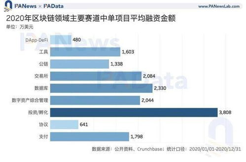 区块链投融资2020年鉴 融资总额超35亿美元，35家机构投资6次以上，探索项目管理新范式