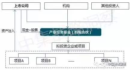 上市公司设立产业基金基本模式最全解析附案例
