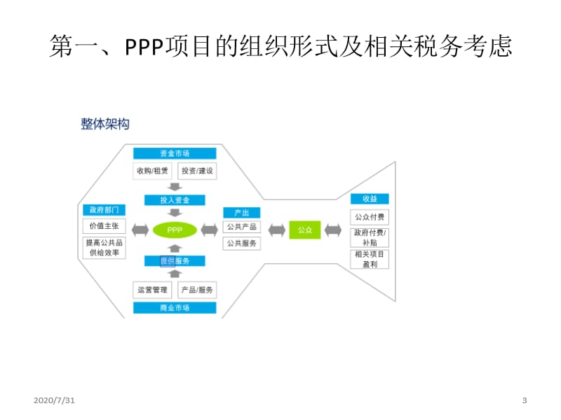 PPP项目的税务管理及税收筹划.ppt